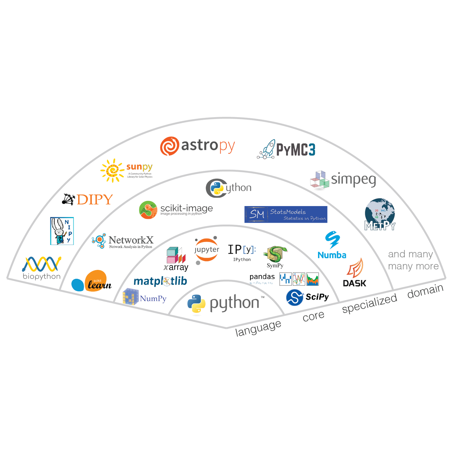 Python Scientific Stack